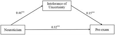 Effects of neuroticism on pre-exam irritable bowel syndrome in female middle school students: mediating role of intolerance of uncertainty and moderating role of exercise duration